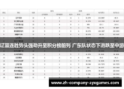 辽篮连胜势头强劲升至积分榜前列 广东队状态下滑跌至中游 辽篮连胜势头强劲升至积分榜前列 广东队状态下滑跌至中游